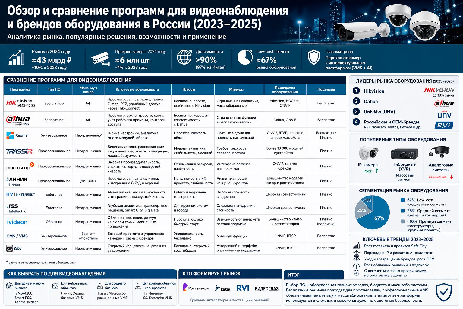 Обзор программ для видеонаблюдения в России в период 2023-2025 годы